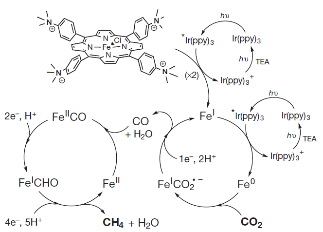 Illustration
of the mechanism for CO2 reduction to CH456. Reprinted
with permission from Rao et al., Visible-light-driven methane formation from CO2
with a molecular iron catalyst, Nature 548 (2017) 74-77. Spinger Nature and Copyright (2017) Clearance Center.