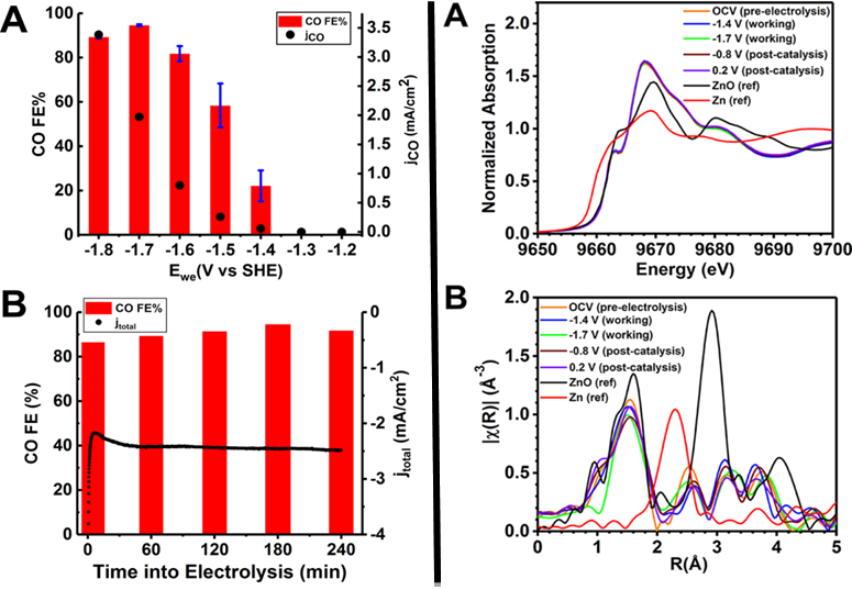 (Left)
Electrochemical CO2 reduction catalyzed by the PorZn electrode in
0.1 mol L-1 TBAPF6
DMF/H2O solution. (A) CO Faradaic efficiencies and CO partial
current densities at different potentials averaged from three measurements. (B)
CO Faradaic efficiencies and total current densities after 5, 60, 120, 180, and
240 min of electrolysis at −1.7 V vs. SHE. (right) (A) Zn K-edge XANES
spectra and (B) Fourier transforms of Zn K-edge EXAFS spectra of the PorZn
catalyst electrode at different potentials (V vs. SHE)75.