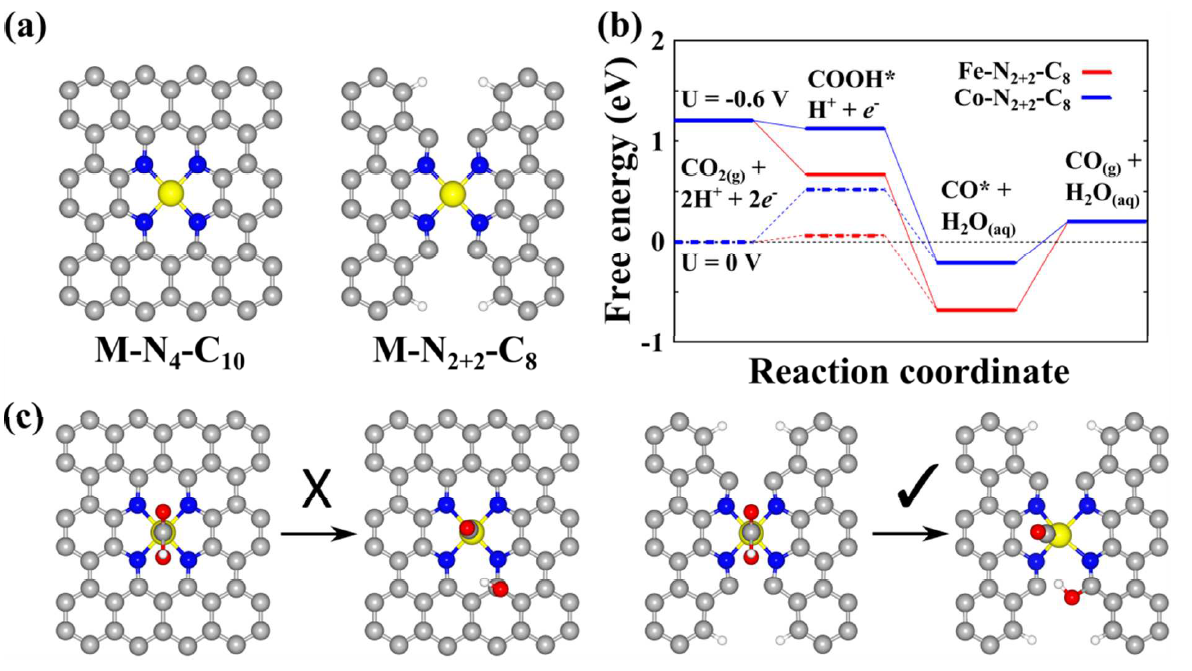 Atomic structure
of M−N4−C10
and M−N2+2−C8
(M=Fe or Co) active sites. (b) Calculated free energy evolution of CO2
reduction to CO on M−N2+2−C8 sites under useful electrode potential (U) of 0 V and
−0.6 V. (c) The initial and final state for the COOH dissociation reaction on
M−N4−C10 and M−N2+2−C8 sites. In
the figure, the gray, blue, yellow, red, and white balls represent C, N, M, O,
and H atoms, respectively62.