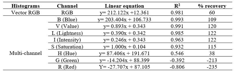 Analytical parameters obtained for the different color channels.