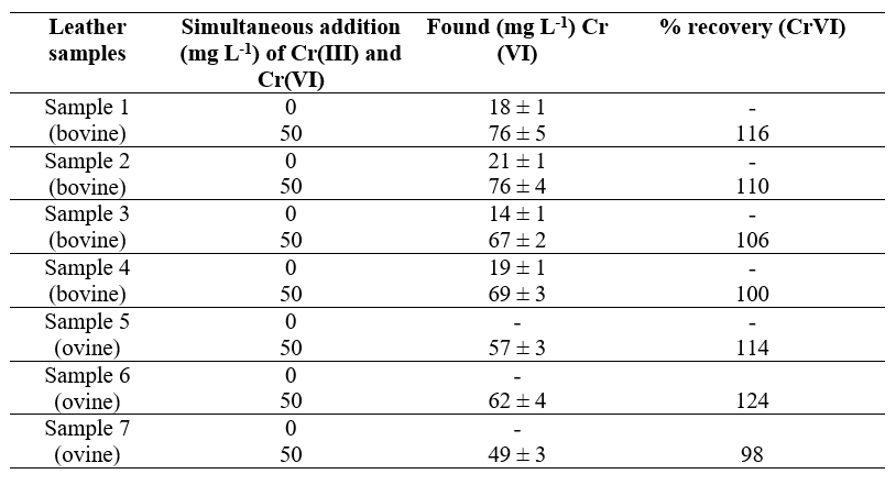 Samples spiked with standard solutions of Cr(III) and Cr(VI) before
alkaline extraction and % trueness of Cr(VI) (mean ± standard deviation; n=3).