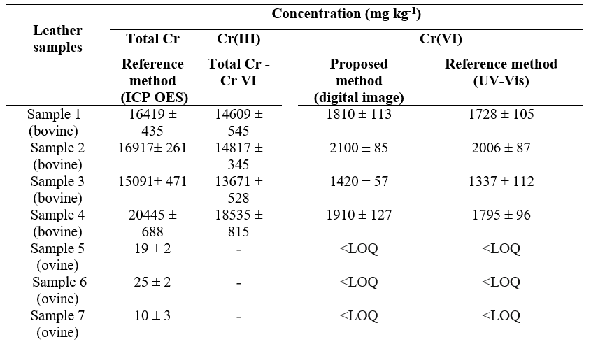 Determination of total Cr by ICP OES and Cr(VI) in leather samples by
UV-Vis and proposed method.