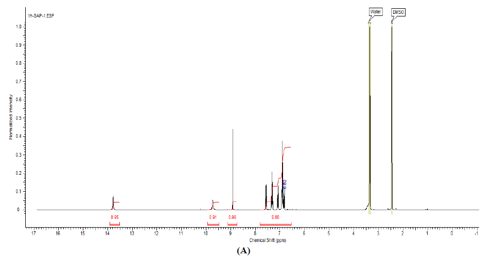 1H NMR spectra of L1 (A), NiL1NH3 (B) in water and DMSO.  (A)