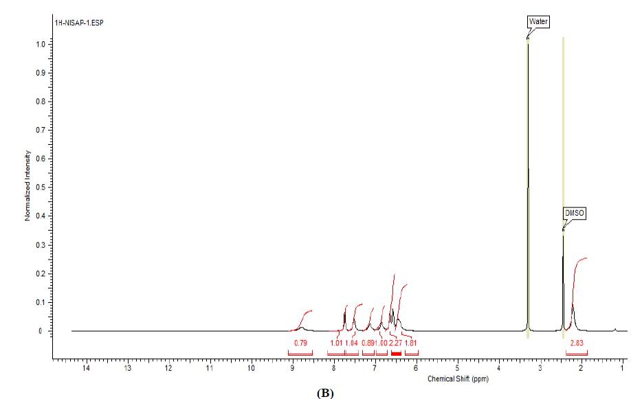 1H NMR spectra of L1 (A), NiL1NH3 (B) in water and DMSO. (B)