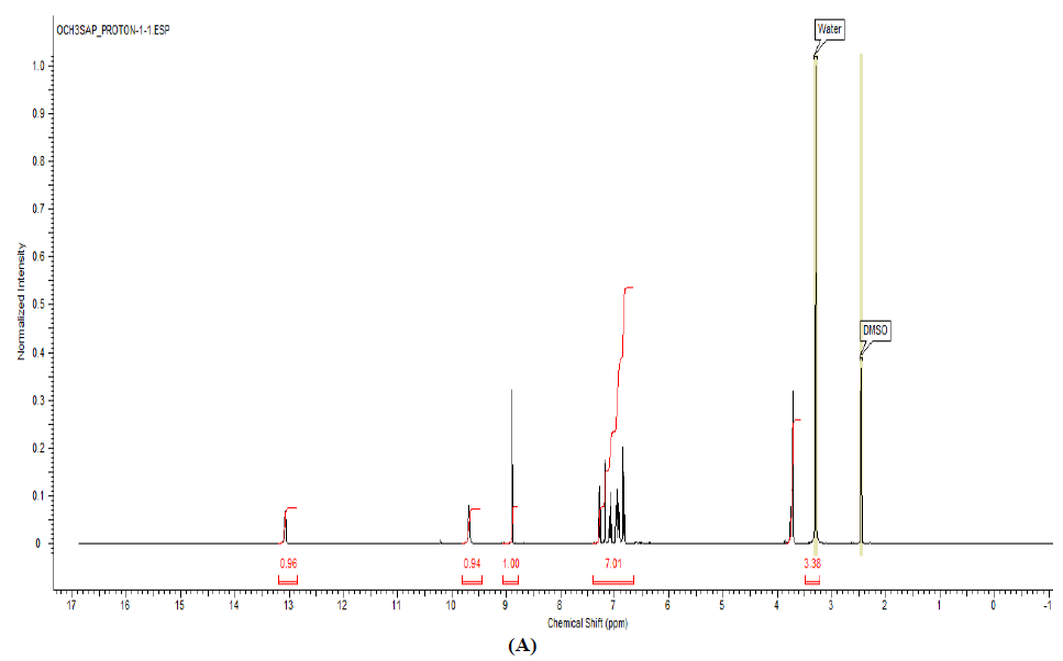 1H NMR spectra of L2 (A), NiL2NH3 (B) in water and DMSO. (A)