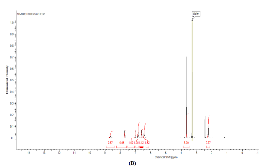 1H NMR spectra of L2 (A), NiL2NH3 (B) in water and DMSO. (B)