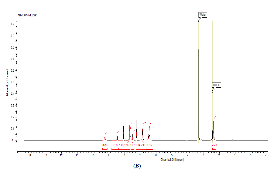 1H NMR spectra of L3 (A) and NiL3NH3 (B) in water and DMSO. (B)