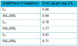 Total antioxidant capacities of the Schiff bases and the mixed-ligand complexes.