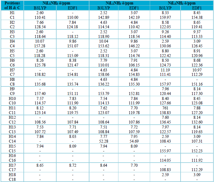 Some selected theoretical IR data of the complexes.