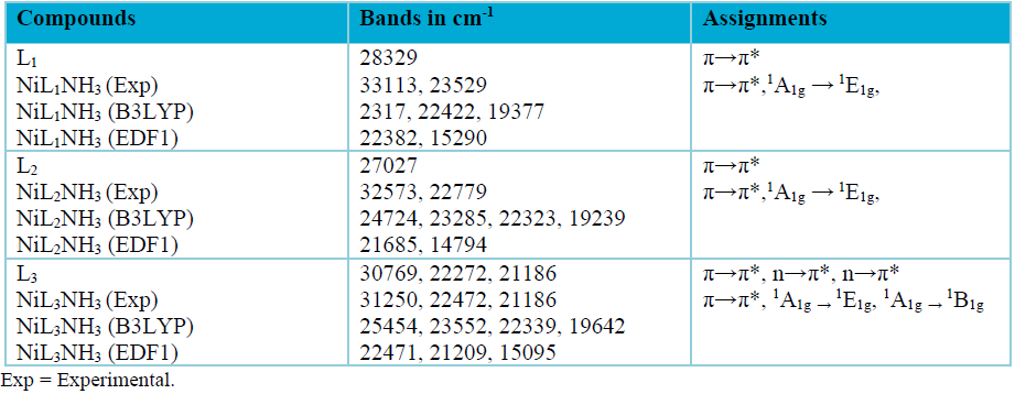 Experimental and theoretical electronic spectra data of the compounds.