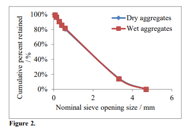 Grain-size distribution curve of verdete dry and wet coarse aggregates.