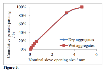 Grain-size distribution curve of verdete dry and wet fine aggregates.