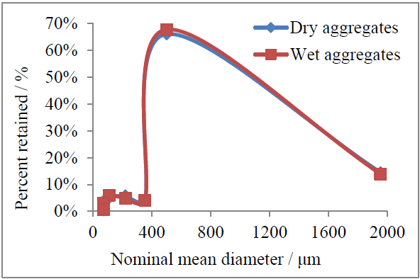 Granulometric curves of verdete rock dry and wet aggregates.