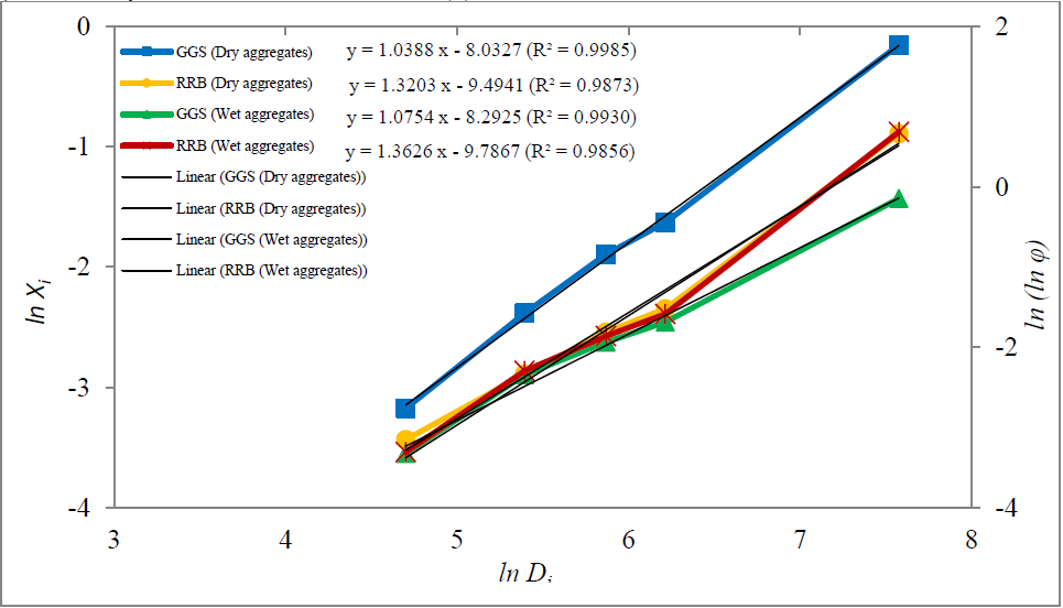 Linearized curves of the Rosin-Rammler-Bennet (RRB) and Gates-Gaudin-Schuhmann (GGS) mathematical models for verdete rock dry and wet aggregates.