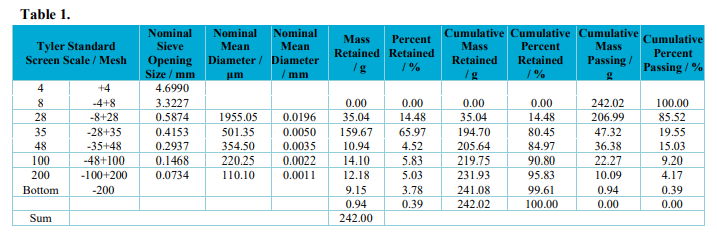 Grain-size analysis data of verdete rock dry aggregates.