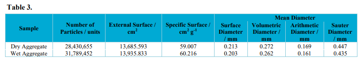 Size and surface parameters of verdete rock aggregates.