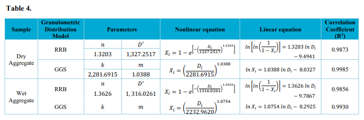 Rosin-Rammler-Bennet (RRB) and Gates-Gaudin-Schuhmann (GGS) mathematical model parameters and determined equations.