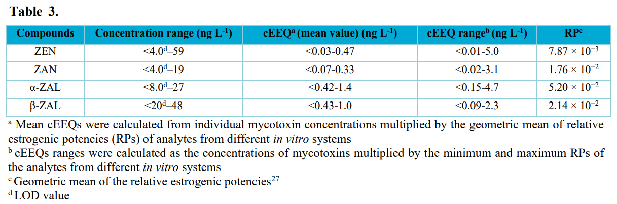 Concentration range cEEQ and relative estrogenic potency of the analytes in the Rico Stream microbasin