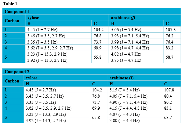 1H and 13C relevant assignments of the glycosidic template of Compound 1 and 2 using 1D and 2D NMR experiments with a 100 MHz field in CDCl3.