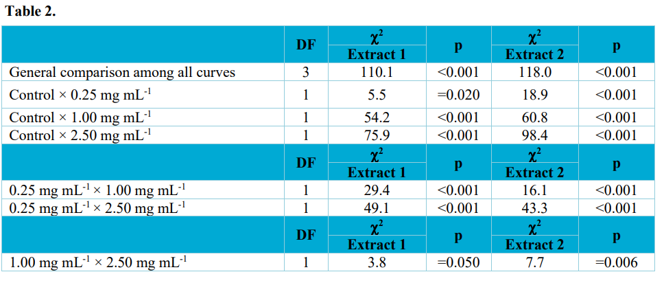 Chi-square and p-values from Log Rank test for comparison between survival curves of Spodoptera frugiperda (larvae, prepupae, and pupae) from larvae reared on artificial diet spiked with dichloromethane extract E1 and E2.