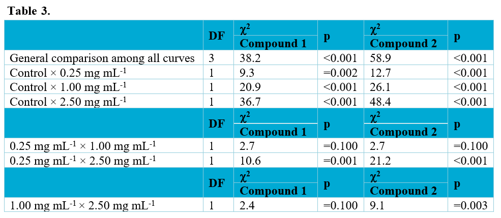Chi-square and p-values from Log Rank test for comparison between survival curves of Spodoptera frugiperda (larvae, prepupae, and pupae) from larvae reared on artificial diet spiked with Compounds 1 and 2.