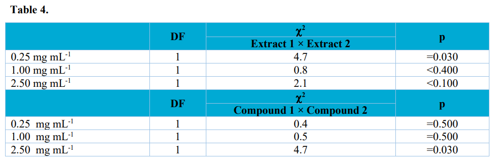 Chi-square and p-values from Log Rank test for comparison between survival curves of Spodoptera frugiperda (larvae, prepupae, and pupae) from larvae reared on artificial diet spiked with extracts 1 and 2 and Compounds 1 and 2 at each concentration.