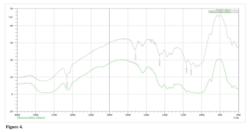FT-IR spectra of microcrystalline cellulose and modified cellulose.
