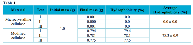 Hydrophobicity test results.