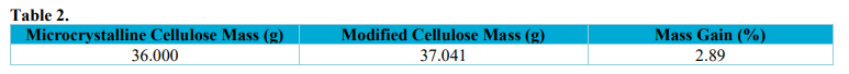 Percentage of mass gain achieved.