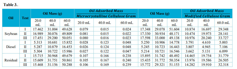 Adsorption tests data.