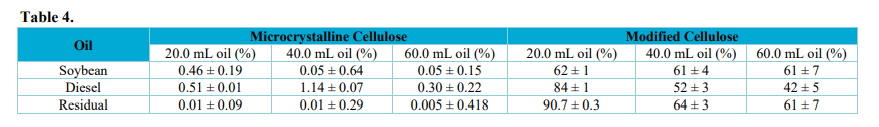 Adsorption efficiency results.