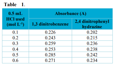 Effect of acid concentration on absorbance.