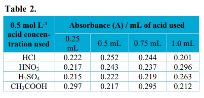 Effect of different acid concentration on absorbance.