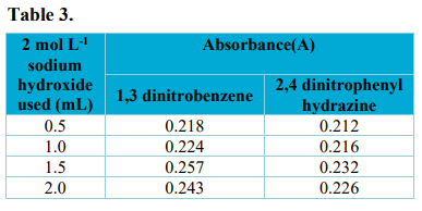 Effect of NaOH on absorbance.