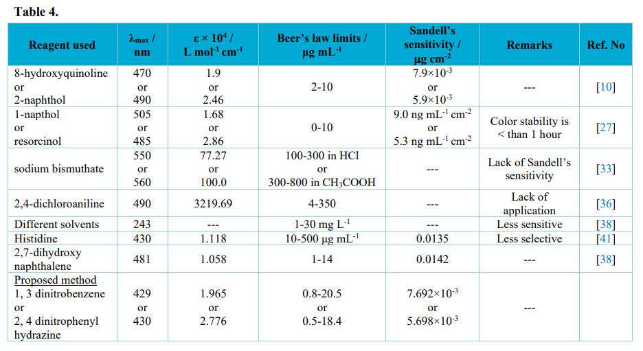 Comparison of the proposed method with other spectrophotometric methods.