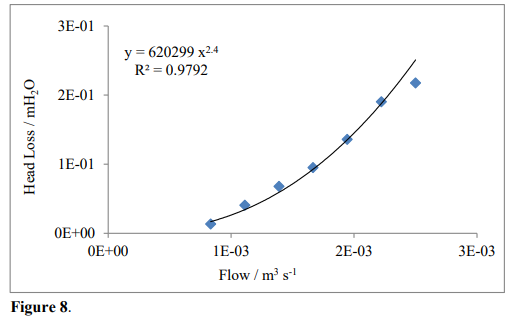 Head loss curve for the ball valve.