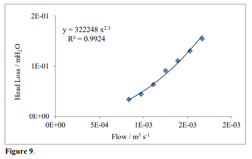 Head loss curve for the 90&ordm; elbow.