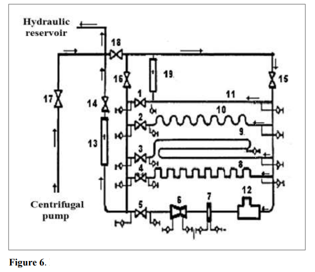 Hydraulic flow circuit identification diagram (BV-1: ball valve; MFV-2: male-female valve; DV-3 and DV-14: diaphragm valves; DV-4, DV-15, DV-16, DV-17, and DV-18: drawer valves; BV-5: butterfly valve; VM-6: venturi meter; OPM-7: orifice plate meter; 90E-8: module of forty-four 90&ordm; elbows; RP90C-9: rectilinear pipe with 90&ordm; curve; 90C-10: 90&ordm; curves module; RP-11: rectilinear pipe; H-12: hydrometer; R-13: rotameter; DPG-19: differential pressure gauge).