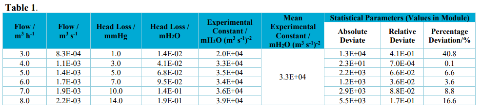 Ball valve experimental data.