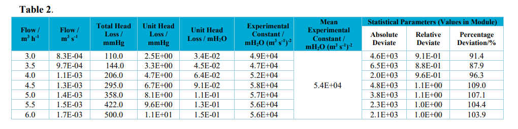90&ordm; elbows module experimental data.