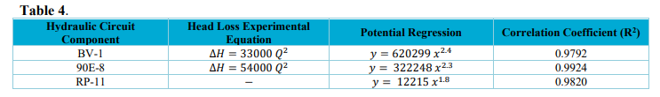 Hydraulic circuit components parameters and equations determined from experimental data.