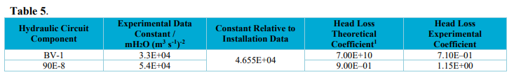 Constants and coefficients of localized head losses through ball valve and 90&ordm; elbows module.