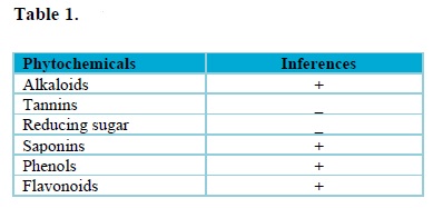 Results of phytochemical analysis of the seed of Moringa oleifera seed extract.