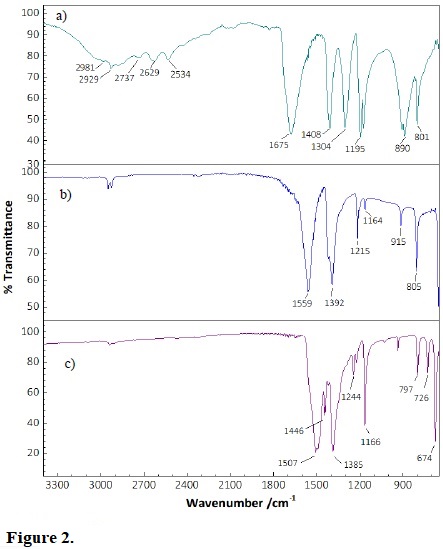 Infrared spectra of succinic acid (a), potassium succinate (b) and [Ag2(C4H4O4)] (c).