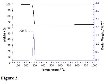 Thermogravimetric curves (TG and DTG) for [Ag2(C4H4O4)].