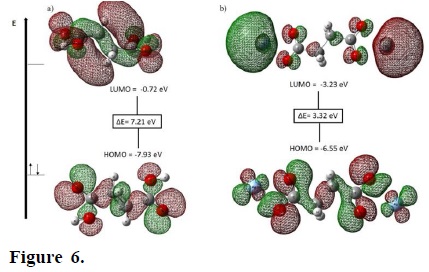 Frontier molecular orbitals and energy gap for: a) succinic acid and b) [Ag2(C4H4O4)] complex.