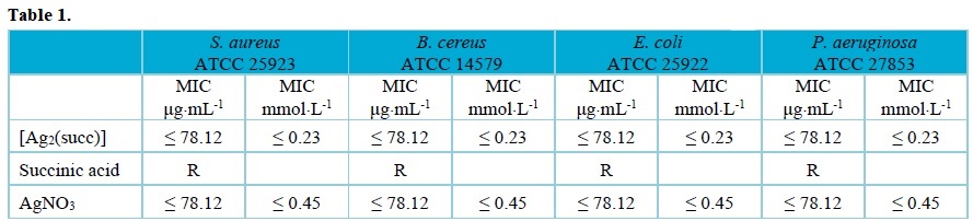 Minimum inhibitory concentration (MIC) values of AgNO3, succinic acid and [Ag2(succ)].