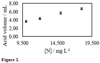 Curves for the assessment of compatibility of samples in the analyses of N from polymeric microparticles using the Kjeldahl method (n = 3).