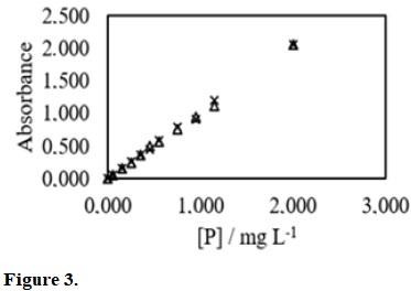 Curves for the assessment of compatibility of samples in the analyses of P from polymeric microparticles using the stannous chloride method (n = 3).