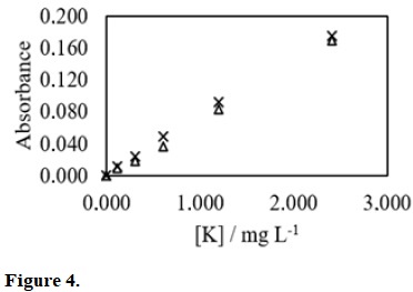 Curves for the assessment of compatibility of samples in the analyses of K from polymeric microparticles using flame atomic absorption spectrophotometry (n = 3).